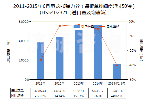 2011-2015年6月尼龍-6彈力絲（每根單紗細度超過50特）(HS54023211)進口量及增速統(tǒng)計